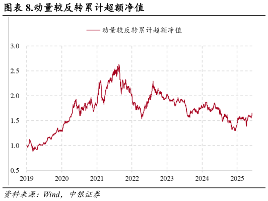 如何了解.动量较反转累计超额净值