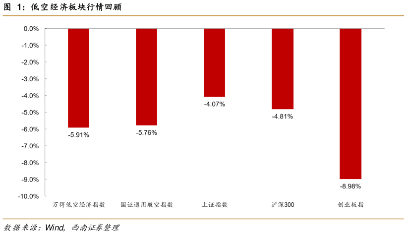 我想了解一下低空经济板块行情回顾?