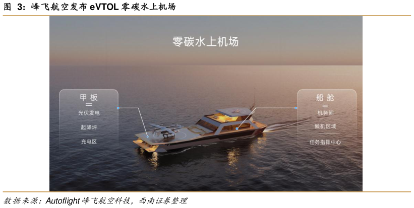 想关注一下峰飞航空发布 eVTOL 零碳水上机场?