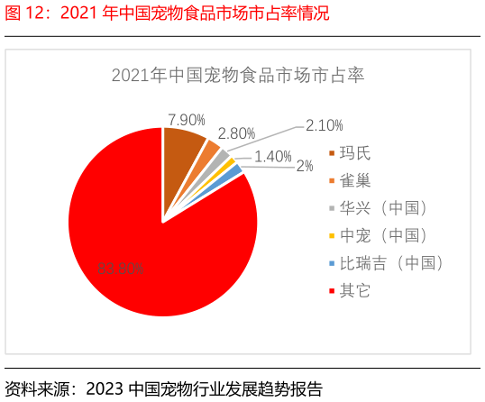 各位网友请教一下2021 年中国宠物食品市场市占率情况