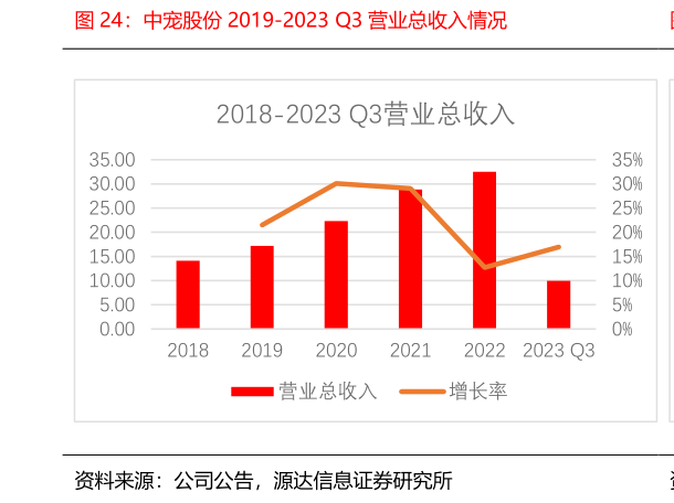 咨询大家中宠股份 2019-2023 Q3 营业总收入情况