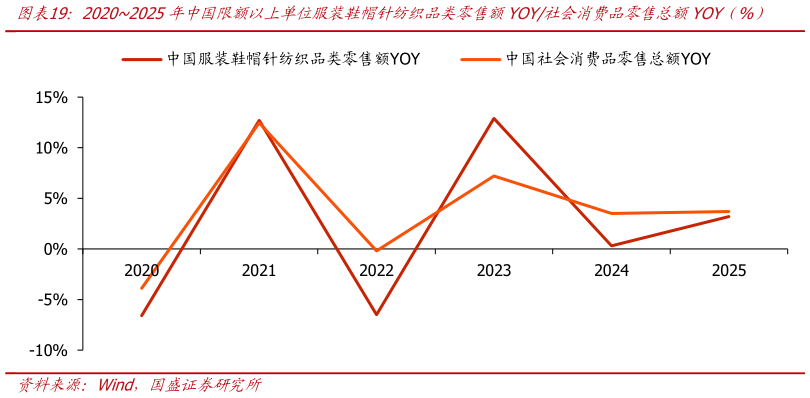 如何了解20202025年中国限额以上单位服装鞋帽针纺织品类零售额YOY社会消费品零售总额YOY（%）