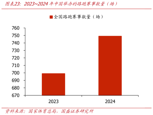 咨询大家20232024年中国举办的路跑赛事数量（场）