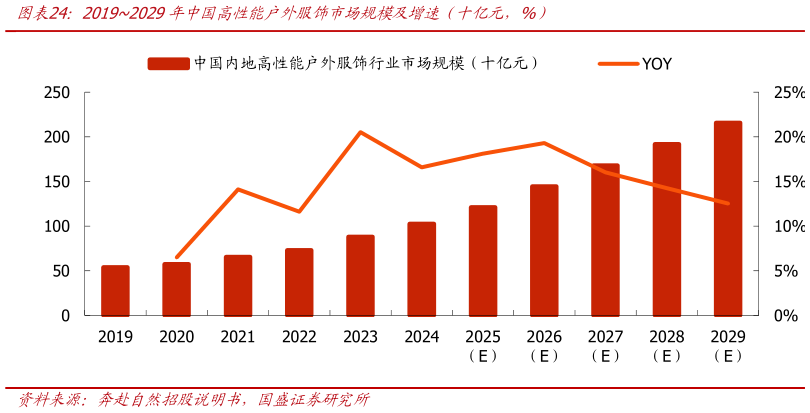 请问一下20192029年中国高性能户外服饰市场规模及增速（十亿元，%）