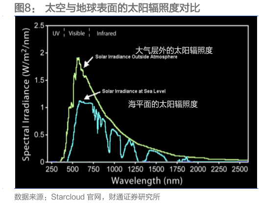 怎样理解太空与地球表面的太阳辐照度对比