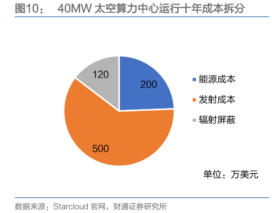 怎样理解40MW 太空算力中心运行十年成本拆分