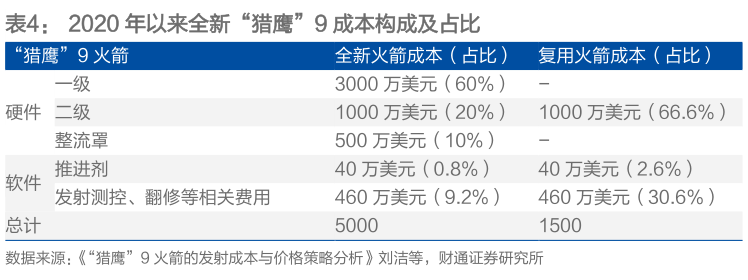 各位网友请教一下2020 年以来全新“猎鹰”9 成本构成及占比 
