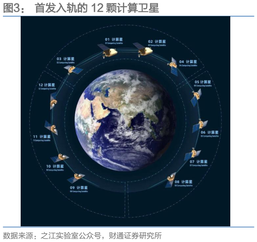 我想了解一下首发入轨的 12 颗计算卫星