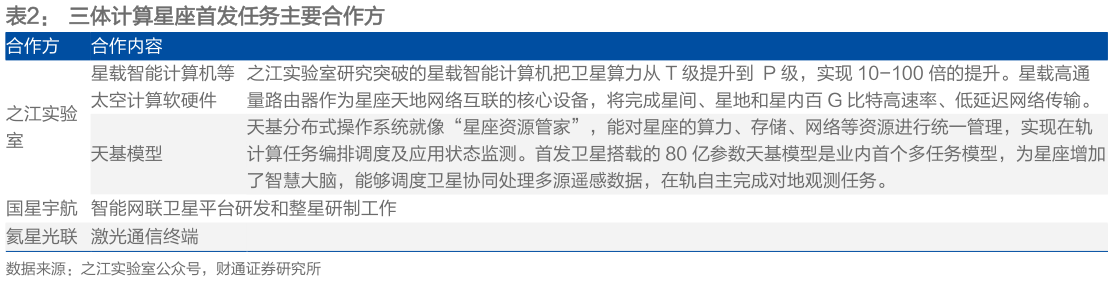 谁知道三体计算星座首发任务主要合作方 