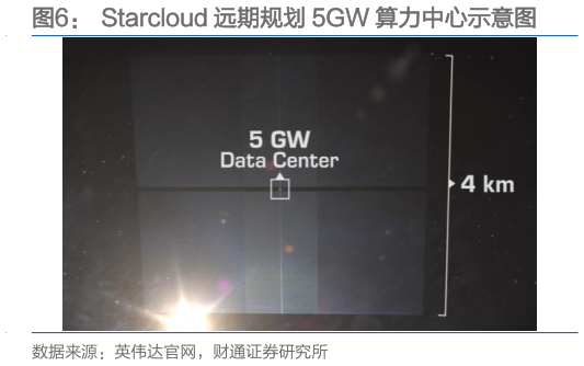 谁能回答Starcloud 远期规划 5GW 算力中心示意图