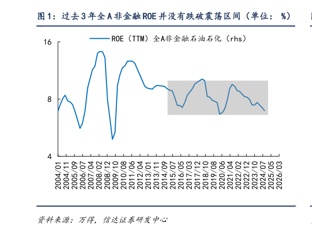 请问一下过去 3 年全 A 非金融 ROE 并没有跌破震荡区间（单位： %）?