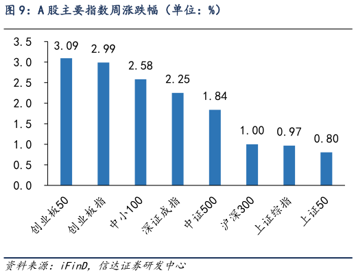 如何才能A 股主要指数周涨跌幅（单位：%）?