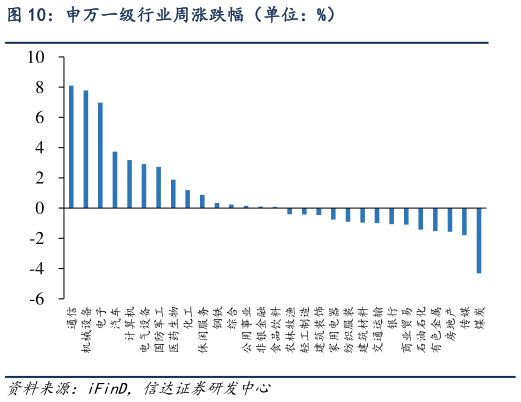 谁能回答申万一级行业周涨跌幅（单位：%）?