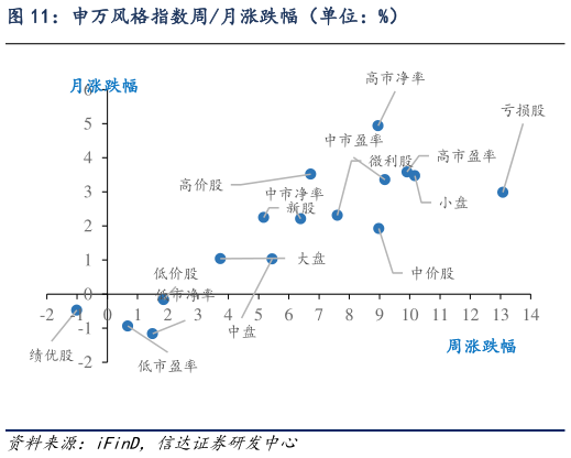 谁知道申万风格指数周月涨跌幅（单位：%）?