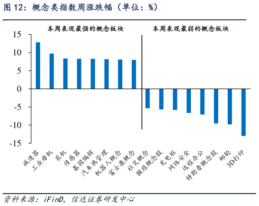 怎样理解概念类指数周涨跌幅（单位：%）?