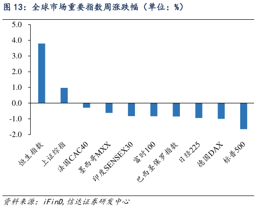 想问下各位网友全球市场重要指数周涨跌幅（单位：%）?