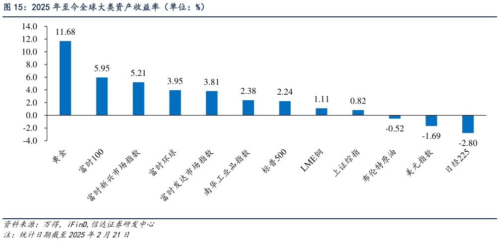 咨询下各位2025 年至今全球大类资产收益率（单位：%）?