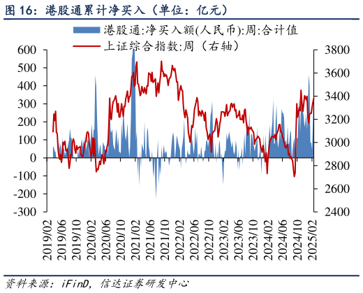 如何解释港股通累计净买入（单位：亿元）?