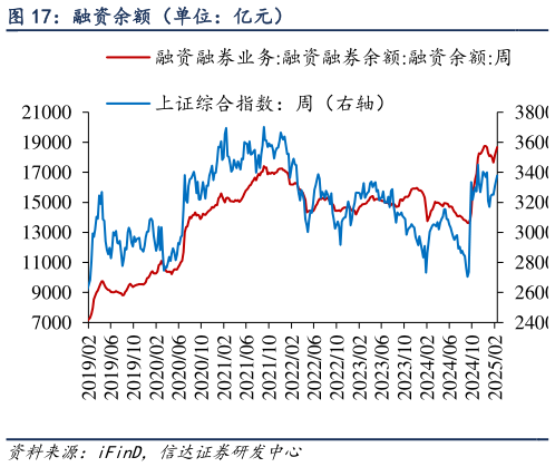 谁知道融资余额（单位：亿元）?