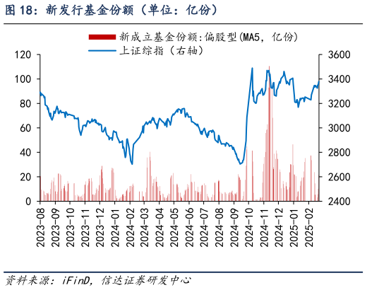 我想了解一下新发行基金份额（单位：亿份）?