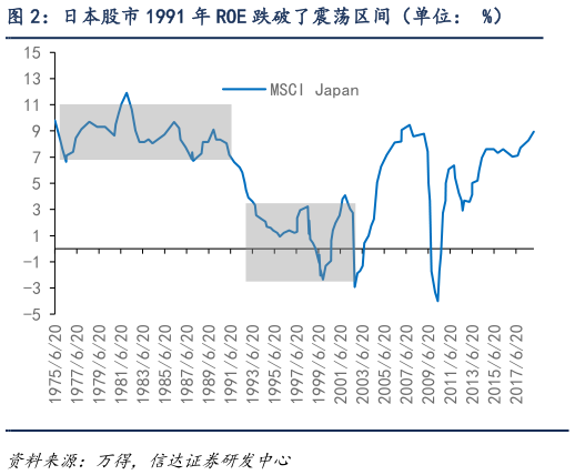 你知道日本股市 1991 年 ROE 跌破了震荡区间（单位： %）?