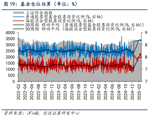 如何了解基金仓位估算（单位：%）?