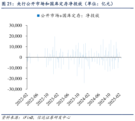 一起讨论下央行公开市场和国库定存净投放（单位：亿元）?