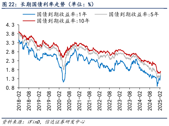 如何才能长期国债利率走势（单位：%）?