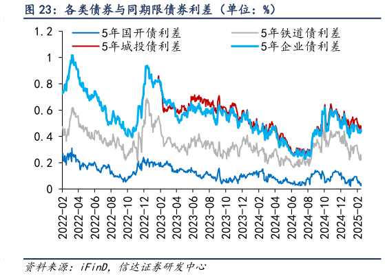 咨询大家各类债券与同期限债券利差（单位：%）?