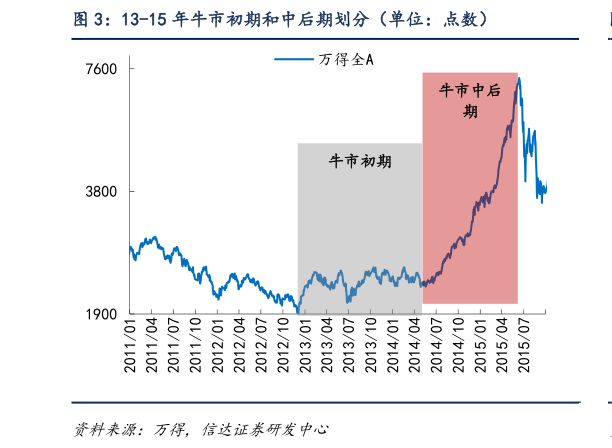 如何才能13-15 年牛市初期和中后期划分（单位：点数）?