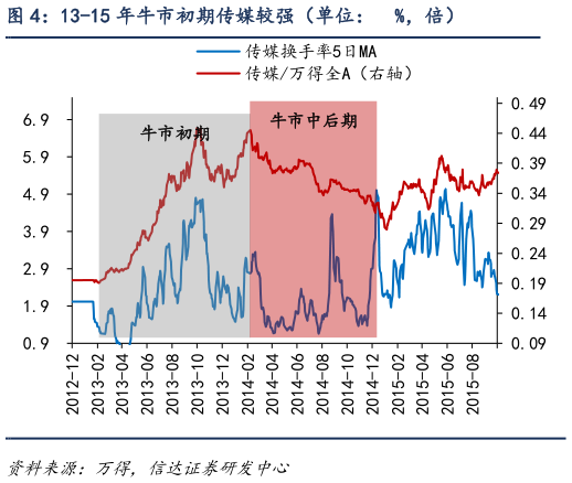 想问下各位网友13-15 年牛市初期传媒较强（单位：  %，倍）?