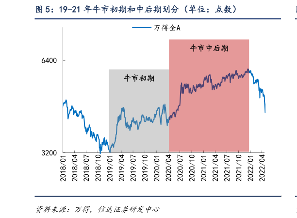 想关注一下19-21 年牛市初期和中后期划分（单位：点数）?