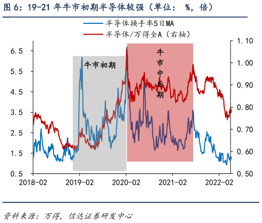 想关注一下19-21 年牛市初期半导体较强（单位： %，倍）?