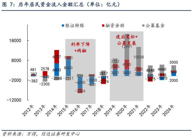 咨询大家历年居民资金流入金额汇总（单位：亿元）?