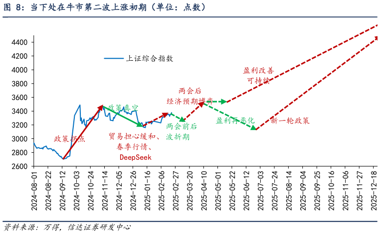 请问一下当下处在牛市第二波上涨初期（单位：点数）?