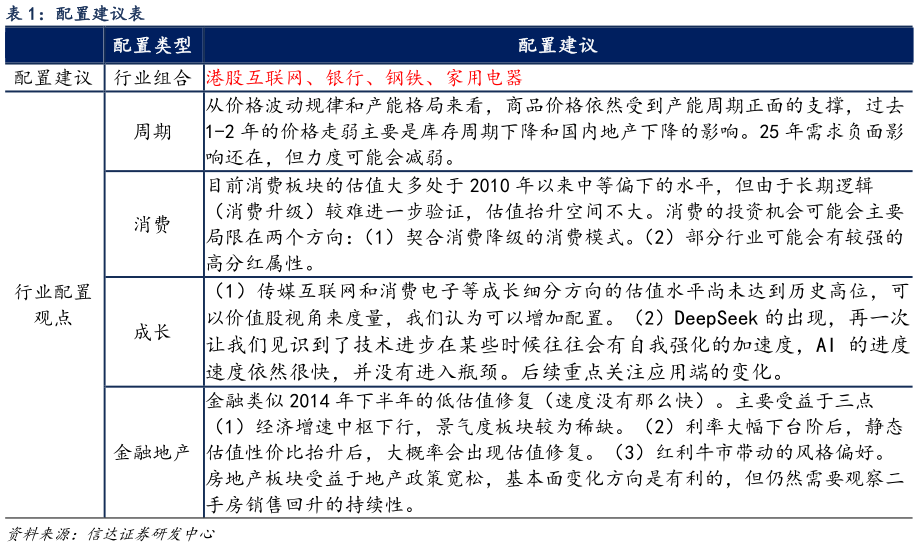 谁能回答配置建议表?