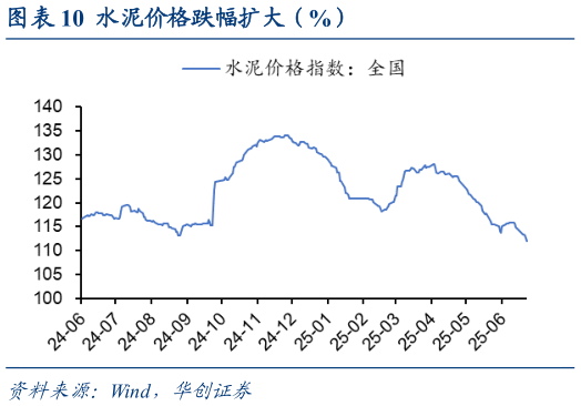 如何才能水泥价格跌幅扩大（%）?