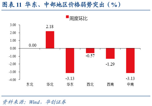 你知道华东、中部地区价格弱势突出（%）?