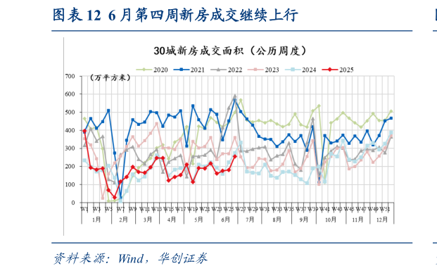 我想了解一下6 月第四周新房成交继续上行?