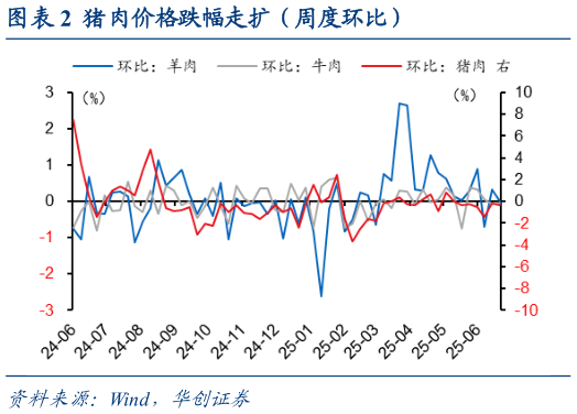 各位网友请教一下猪肉价格跌幅走扩（周度环比）?