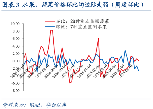 想问下各位网友水果、蔬菜价格环比均边际走弱（周度环比）?