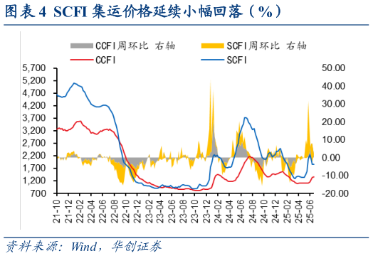 请问一下SCFI 集运价格延续小幅回落（%）?