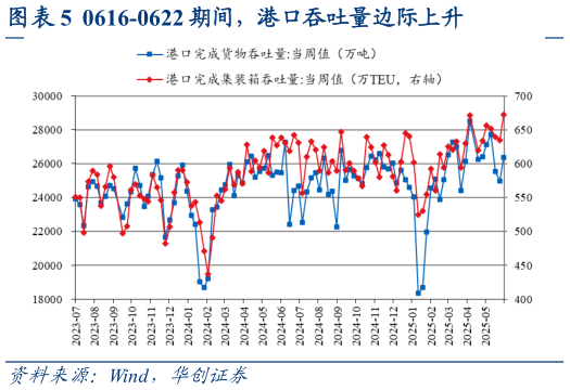 一起讨论下0616-0622 期间，港口吞吐量边际上升?