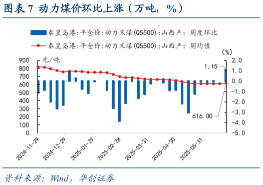 咨询大家动力煤价环比上涨（万吨，%）?