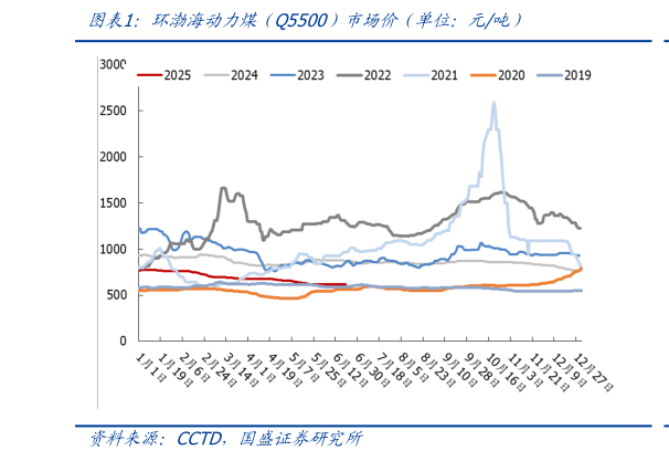 如何看待环渤海动力煤（Q5500）市场价（单位：元吨）