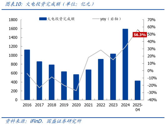 如何了解火电投资完成额（单位：亿元）