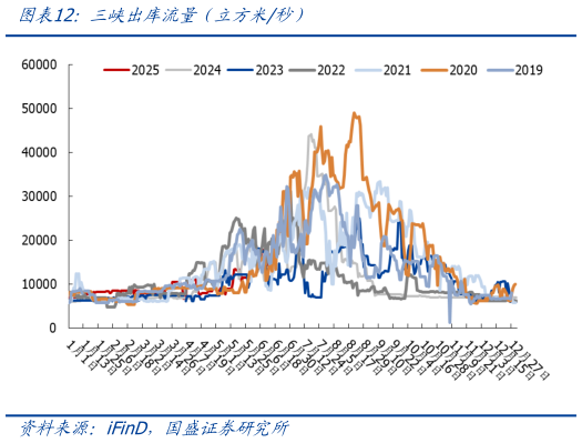 如何解释三峡出库流量（立方米秒）