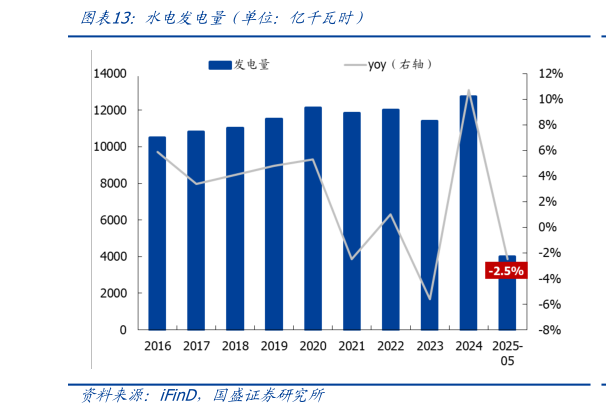 请问一下水电发电量（单位：亿千瓦时）