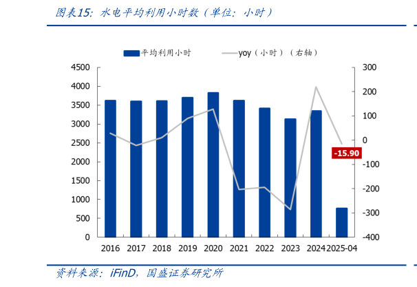 谁知道水电平均利用小时数（单位：小时）