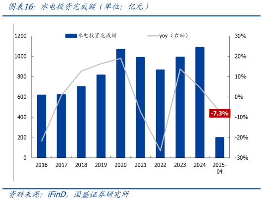 想关注一下水电投资完成额（单位：亿元）